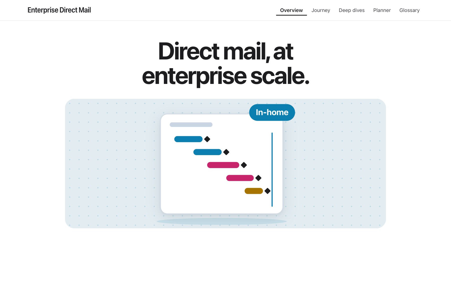 Enterprise Direct Mail: how an enterprise direct mail program runs, from the first brief to the final results readout